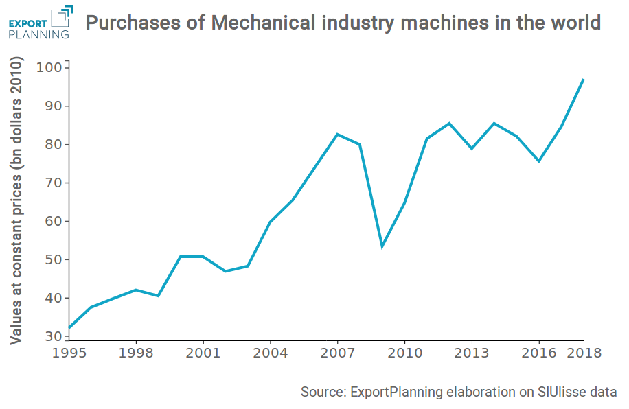 	Demand of mechanical industry machines