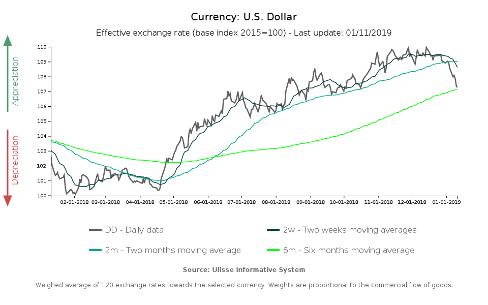 Effective exchange rate US dollar