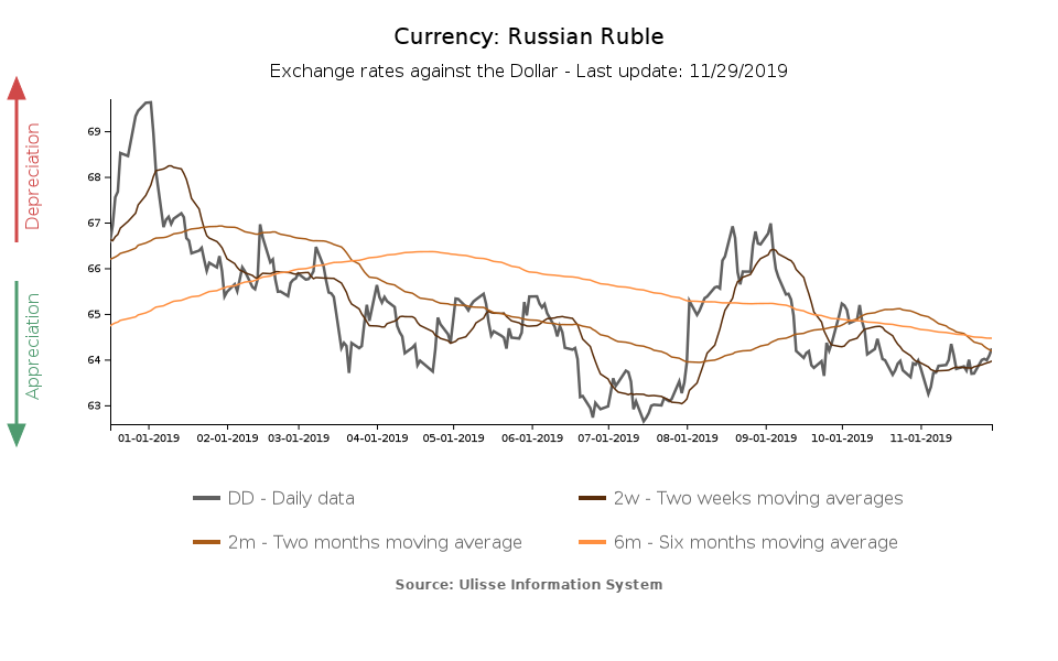 Russian Ruble: a Phase of Stability - ExportPlanning