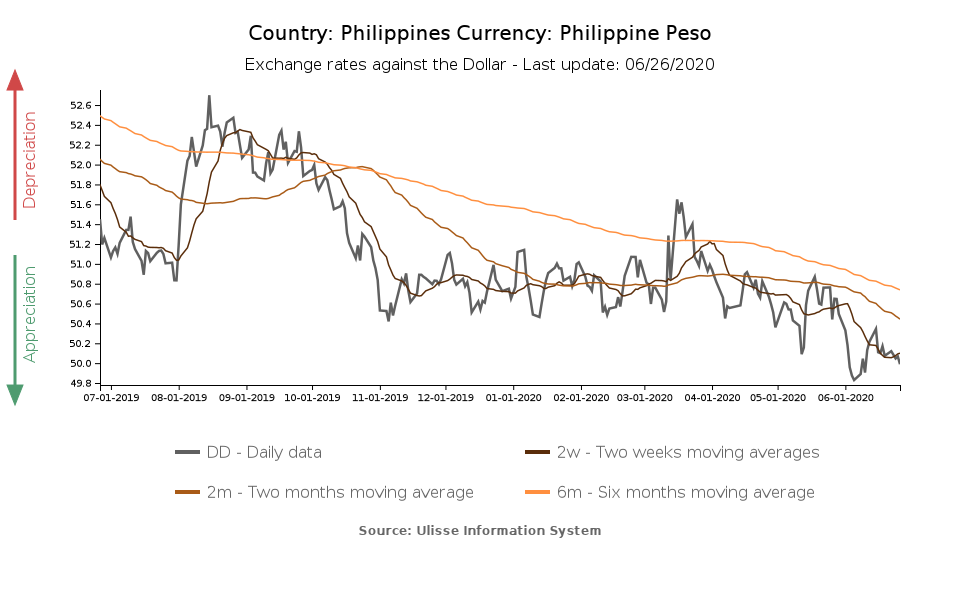 50 US Dollars (USD) to Philippine Pesos (PHP) - Currency Converter