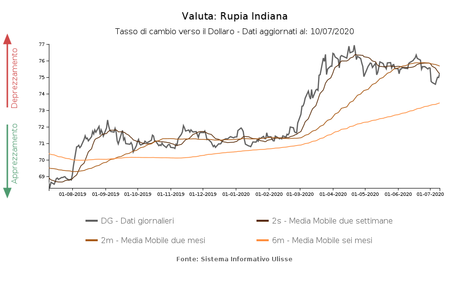 Bitcoin a Rupia indiana
