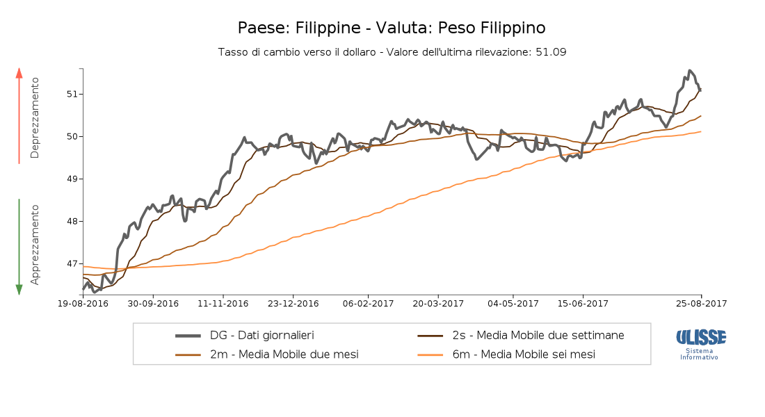 Tasso di cambio del peso filippino verso il dollaro