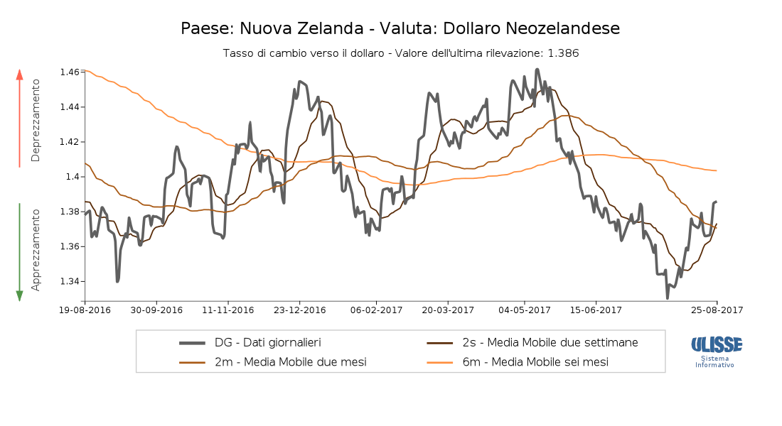 Tasso di cambio del dolaro neozelandese verso il dollaro