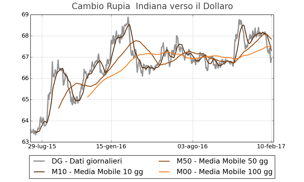 Tasso di cambio Rupia Indiana verso dollaro