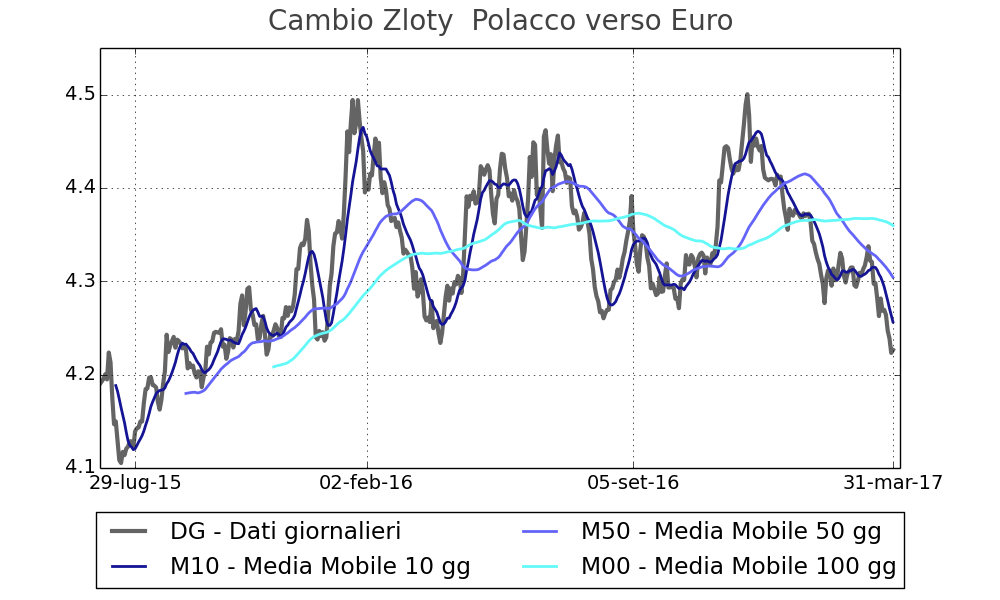 Tasso di cambio Zloty Polacco verso euro