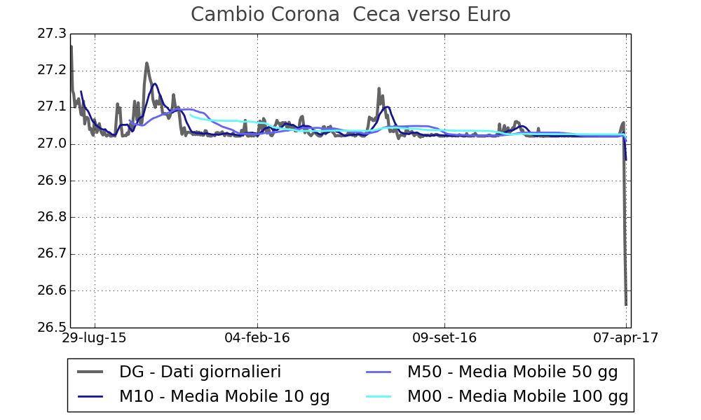 Tasso di cambio Corona Ceca verso euro