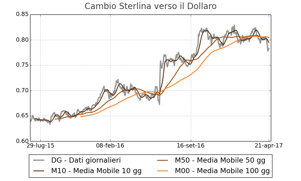 Tasso di cambio Sterlina verso dollaro