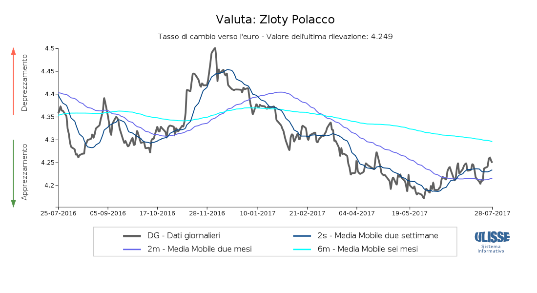 Tasso di cambio Zloty per euro