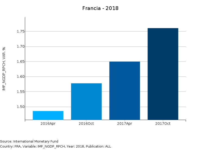 Previsione Francia 2018
