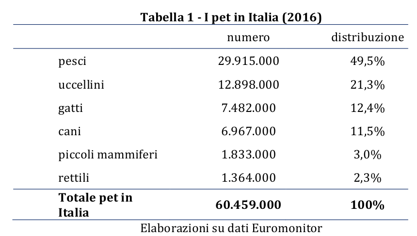 i pet in Italia (2016)