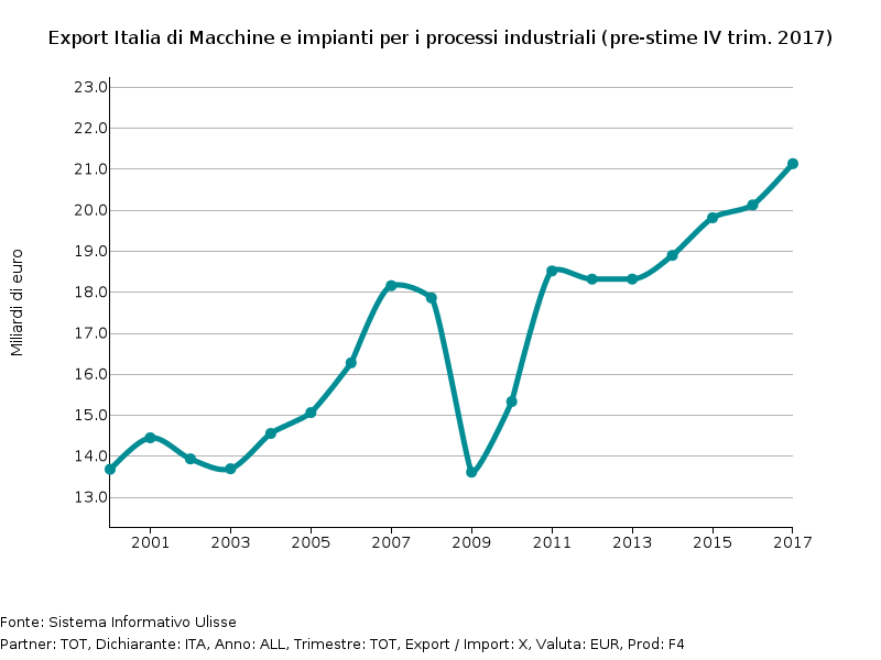 esportazioni macchine e impianti processi industriali