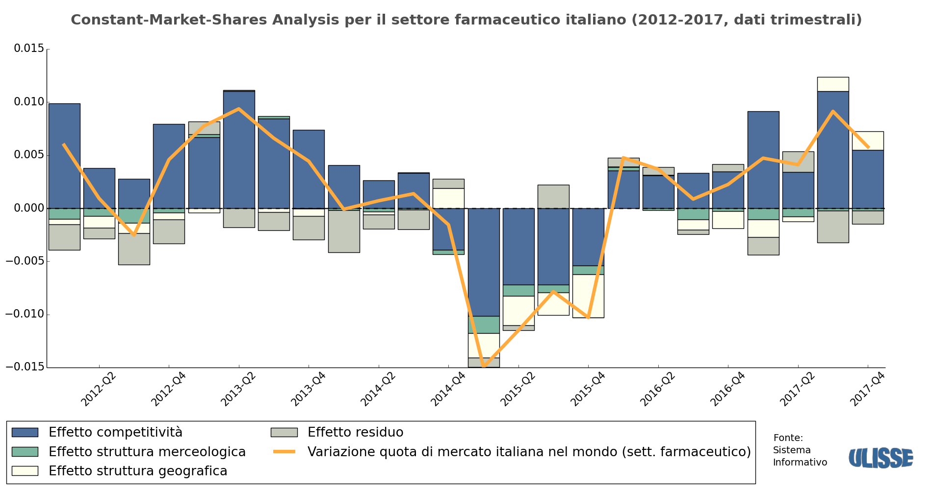 Constant Market Share Analysis per il settore farmaceutico italiano (2012-2017, dati trimestrali)