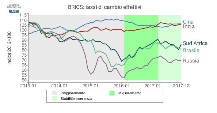 BRICS: tassi di cambio effettivi