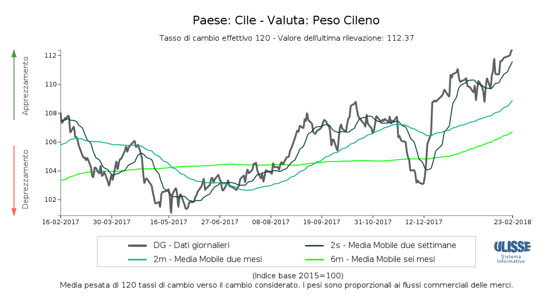 Tasso di cambio Effettivo Peso cileno