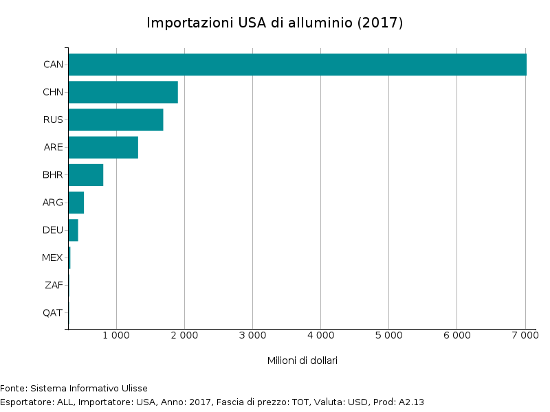 Importazioni USA di alluminio (2017)