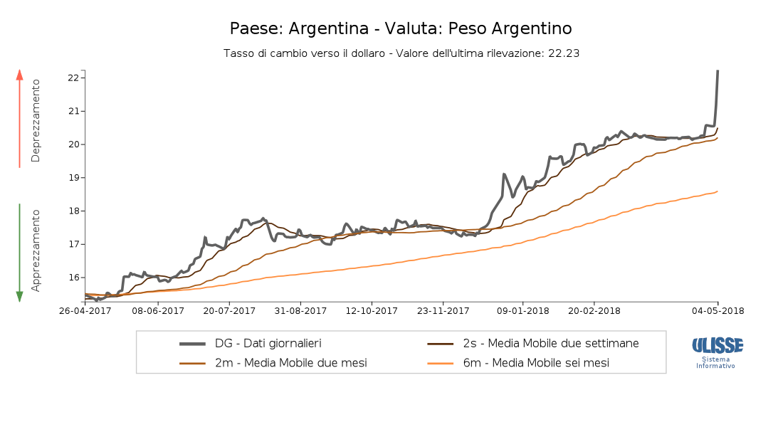 Tasso di cambio Peso argentino verso il dollaro