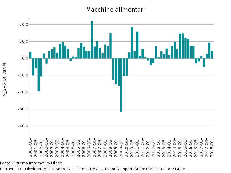 Tassi di variazione tendenziale in euro Import UE di Macchine alimentari