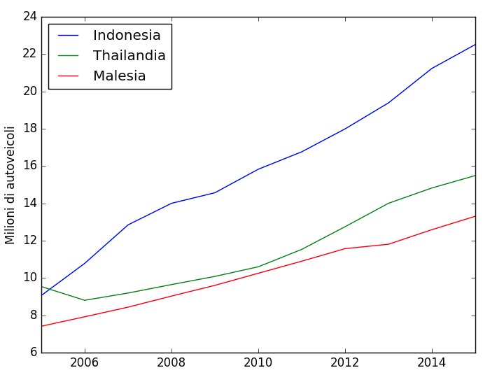 Autoveicoli in uso Sud-est asiatico (2005-2015)