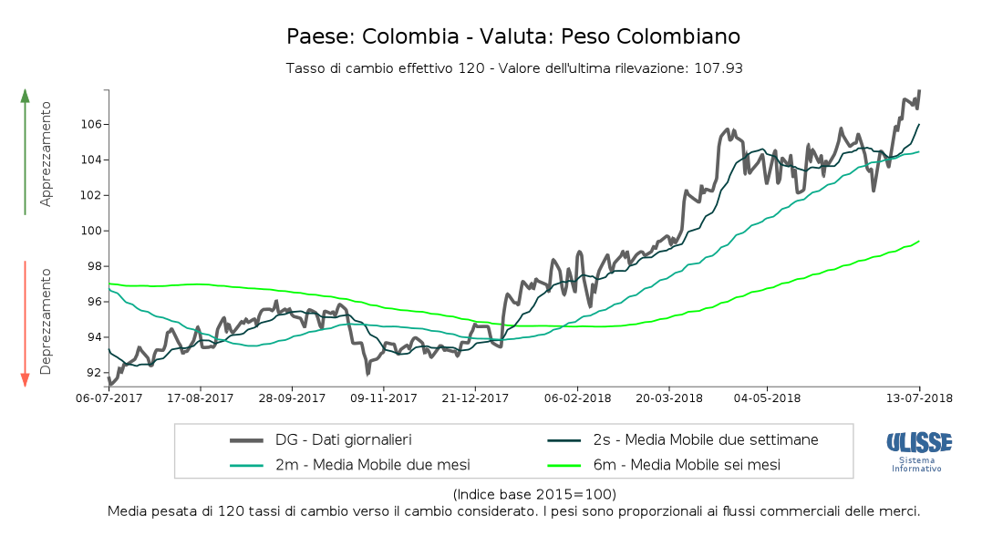 Tasso di cambio effettivo Peso colombiano