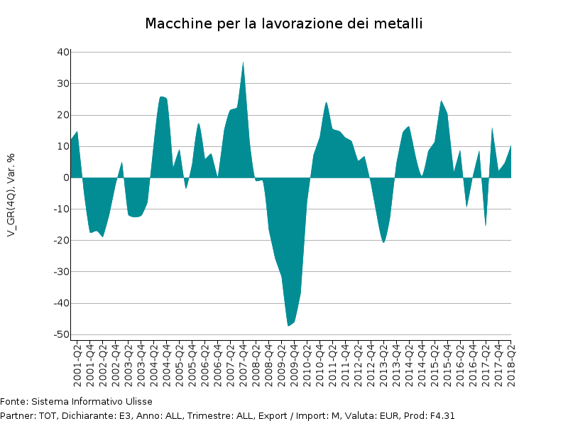 Tassi di variazione tendenziale in euro Import UE di Macchine per la lavorazione dei metalli