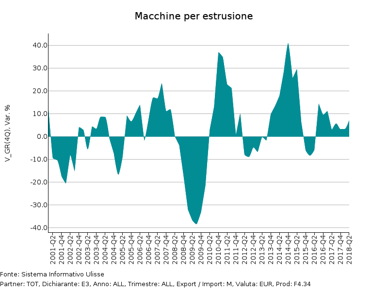 Tassi di variazione tendenziale in euro Import UE di Macchine per estrusione