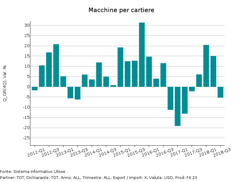 Tassi di variazione tendenziale a prezzi costanti Export Mondiale di Macchine per cartiere