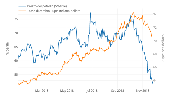 Prezzo del petrolio e tasso di cambio Rupia indiana-dollaro