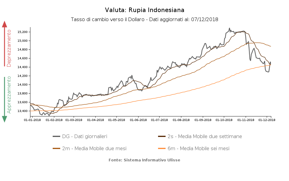 Tasso di cambio Rupia indonesiana verso il dollaro