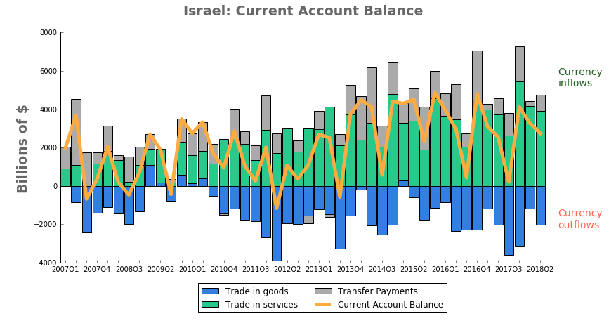 Current account balance Israel