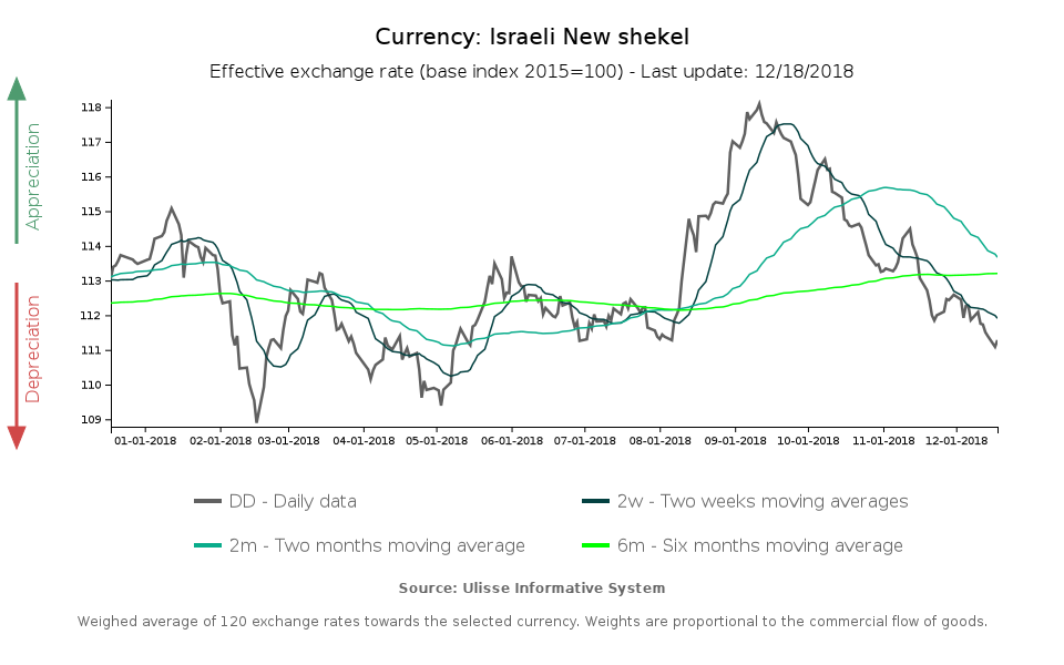 Effective exchange rate Israeli Shekels