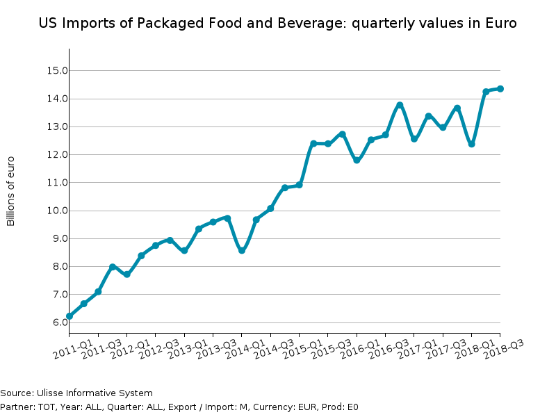 US imports of packaged Food and Beverage