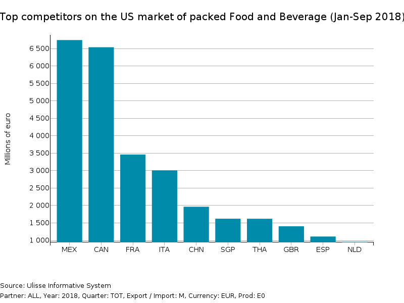 Top competitors on the US market of packaged Food and Beverage in 2018