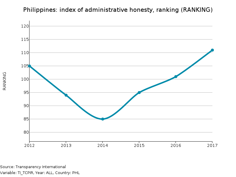 	Administrative honesty index: Philippines