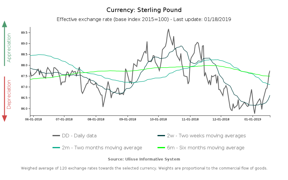 Pound effective exchange rate