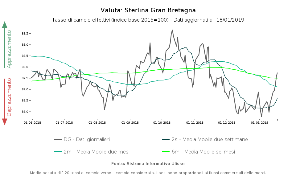 Tasso di cambio effettivo sterlina