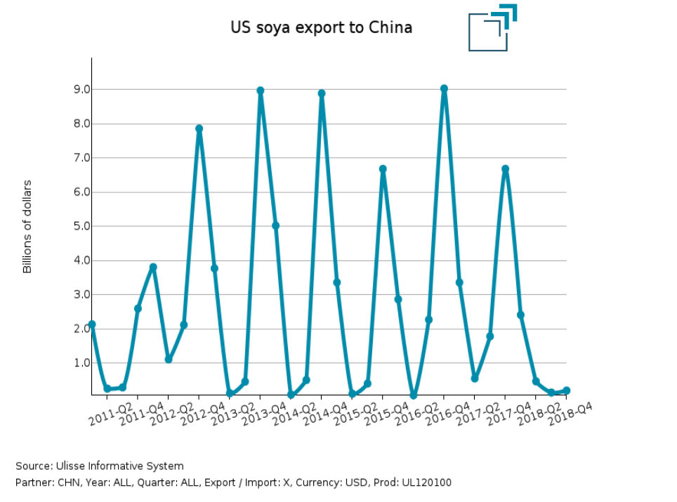 US soya export to China
