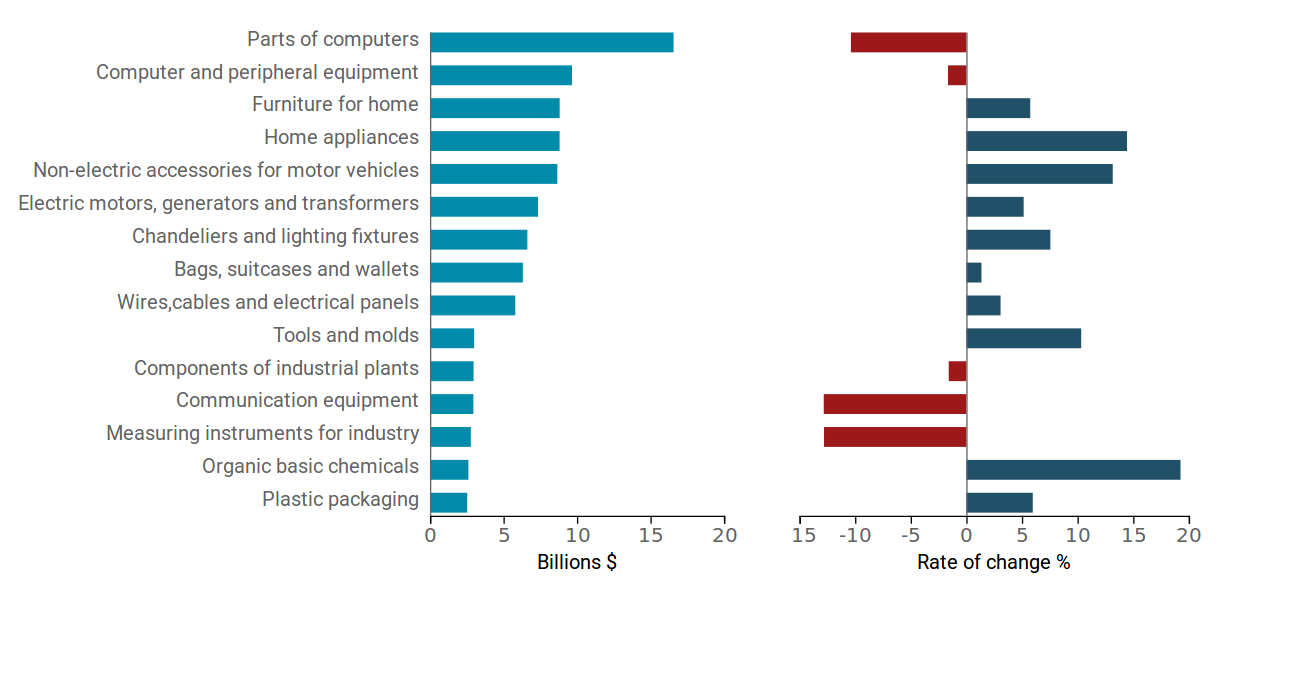 Chinese goods hit by US tariffs