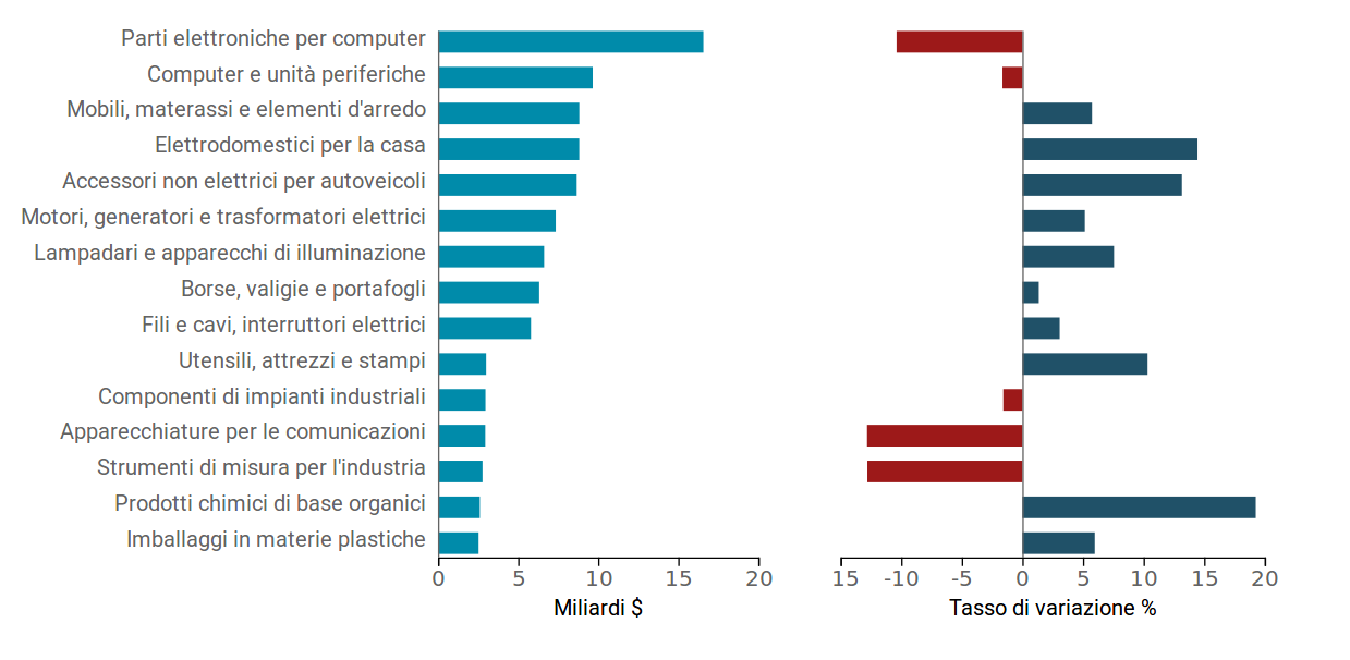 Prodotti colpiti dalle tariffe