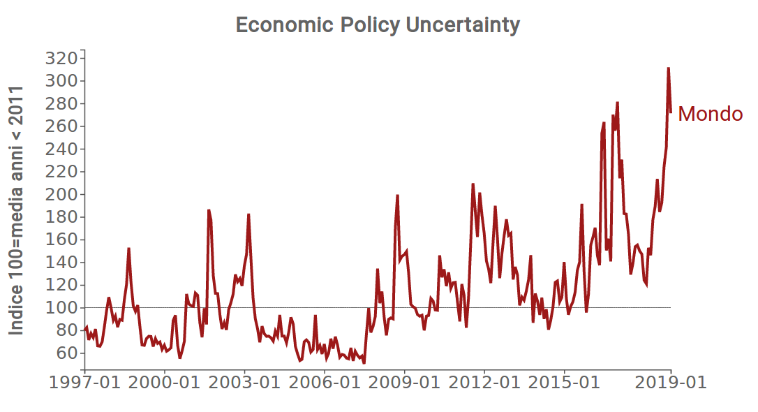 Economic Policy Uncertainty