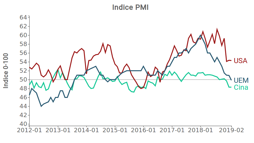 Indice PMI