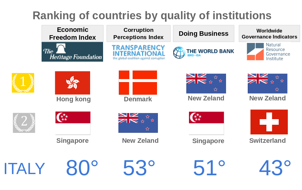 Italy's position in the Quality rankings of the institutions