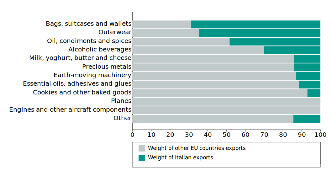 Weight of Italian  and other EU countries export for tariff codes