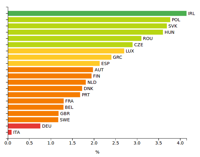 GDP growth at constant prices, EU countries (2019)