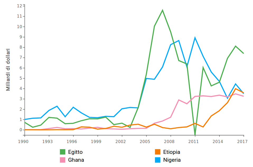 Flussi di investimenti diretti esteri in entrata in Africa (2017)