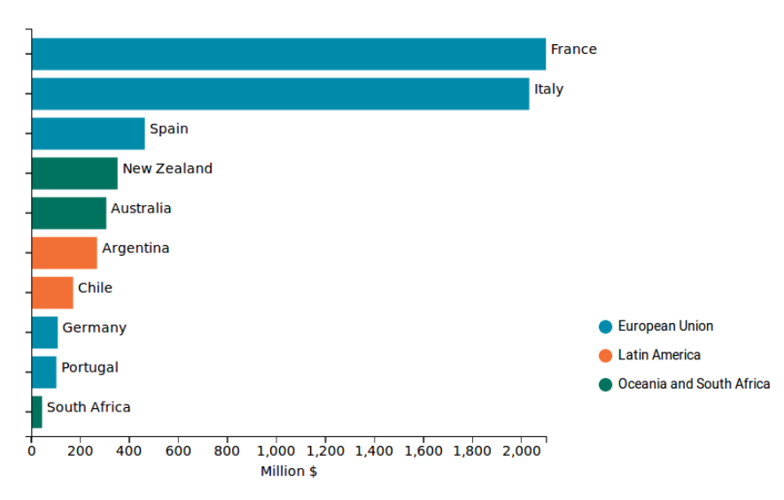 Horizontal Bar - Main US trading partners for wine sector