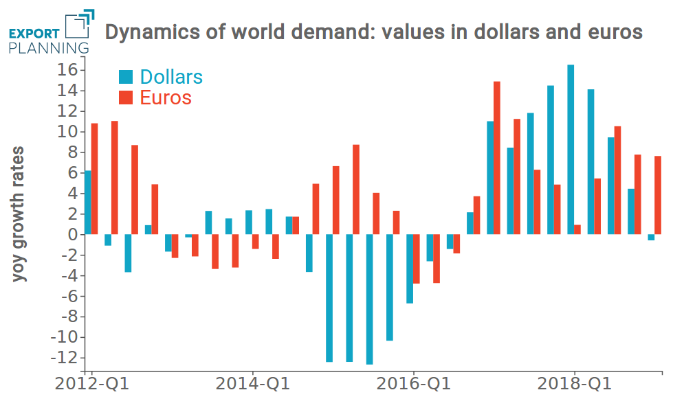 Rates of changes of world demand in dollars and euros