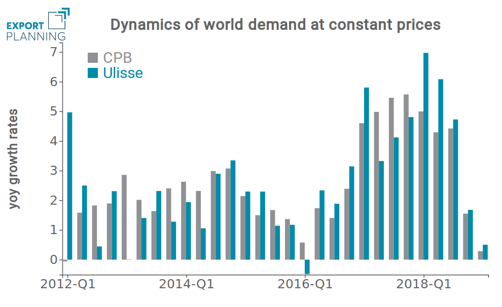 Rates of changes of world demand at constant prices