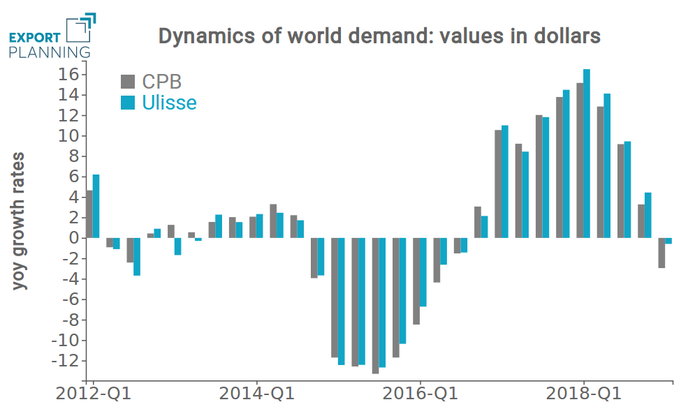 Rates of changes of world demand in current values