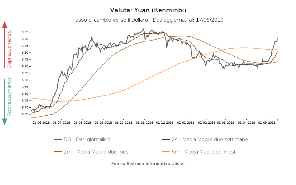 tasso di cambio yuan cinese verso il dollaro