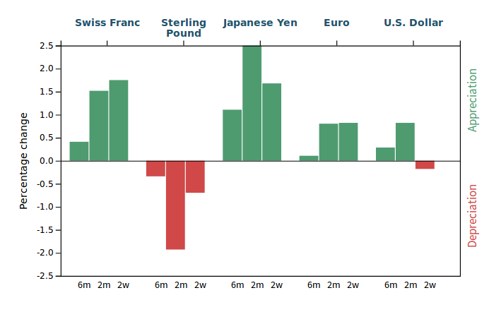 Effective exchange rate